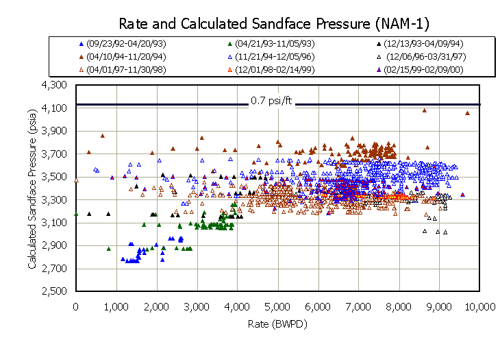 NAM-1 --- pressure versus rate