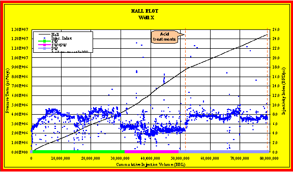 Hall Plot