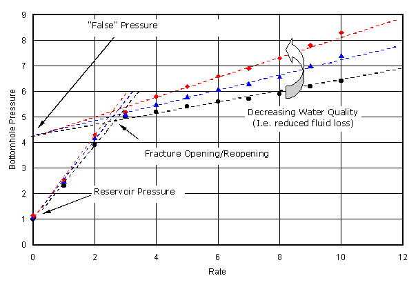 Influence of water quality